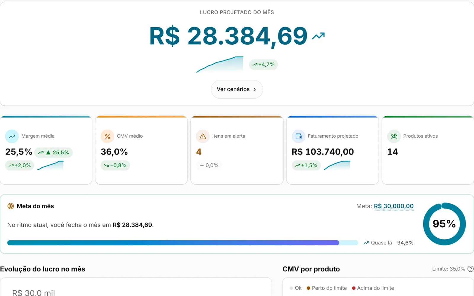 Dashboard do Prato Gestor com o lucro projetado do mês, indicadores de margem e CMV e a meta do mês quase batida