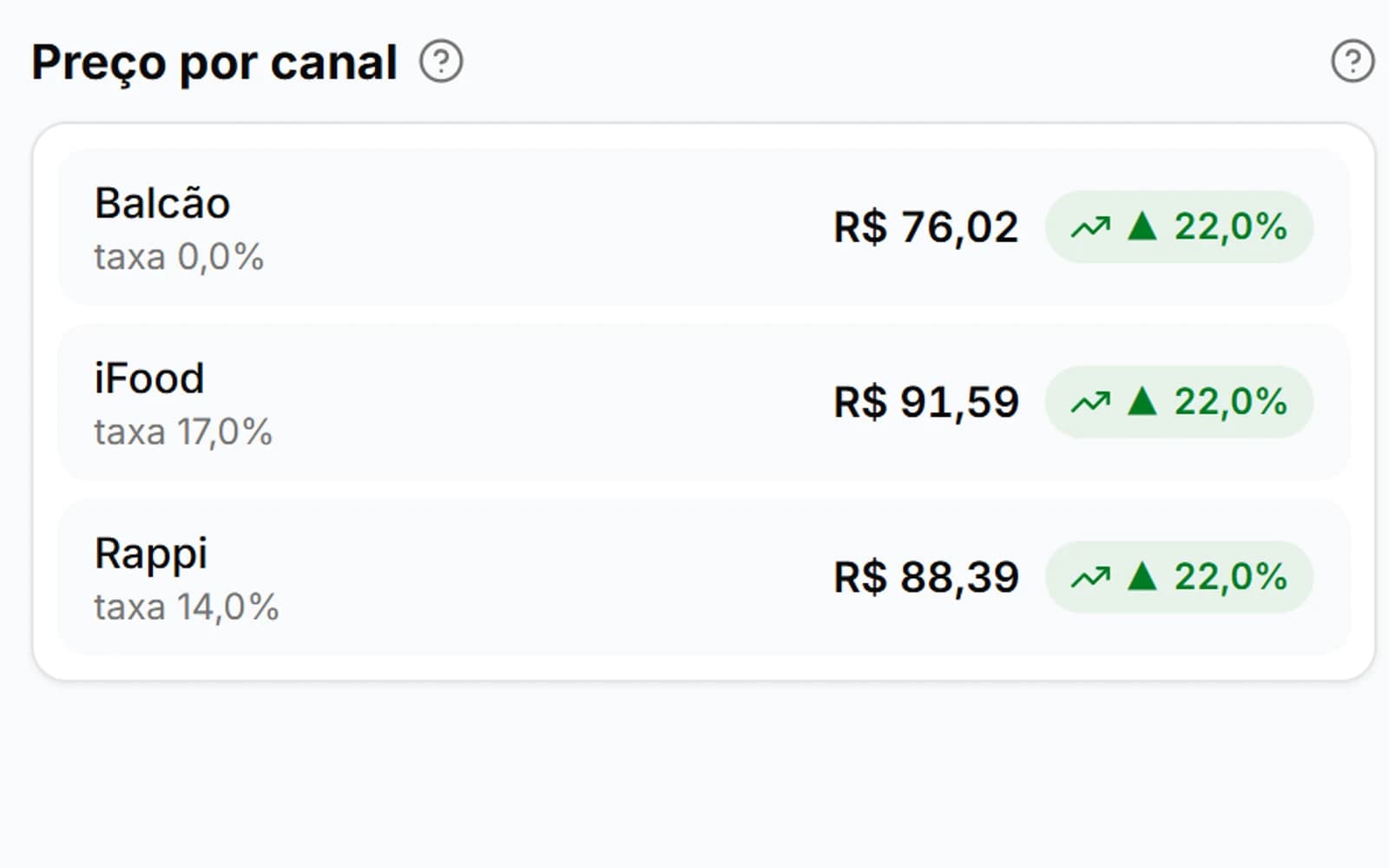 Painel de preço por canal do Prato Gestor com o preço no balcão, no iFood e no Rappi